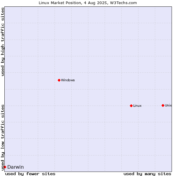 Market position of Linux vs. Darwin