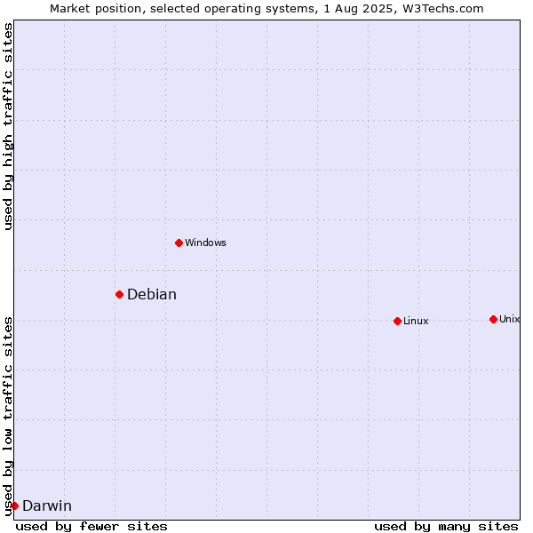 Market position of Linux vs. Debian vs. Darwin