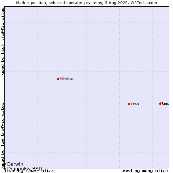 Market position of Linux vs. Darwin vs. DragonFly BSD