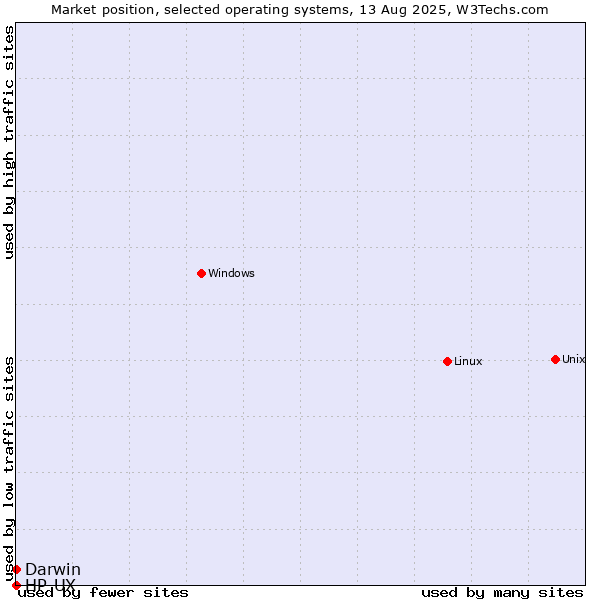 Market position of Linux vs. Darwin vs. HP-UX