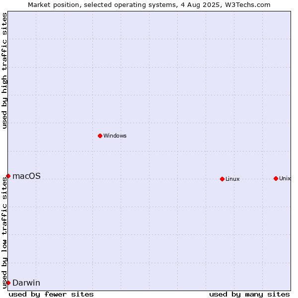 Market position of Linux vs. Darwin vs. macOS