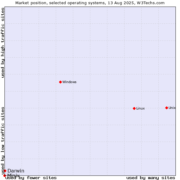 Market position of Linux vs. Darwin vs. Minix