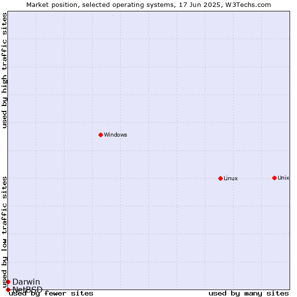 Market position of Linux vs. Darwin vs. NetBSD