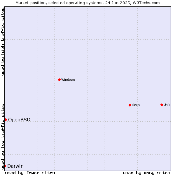 Market position of Linux vs. OpenBSD vs. Darwin