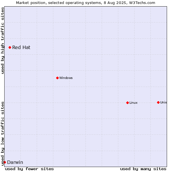 Market position of Linux vs. Red Hat vs. Darwin