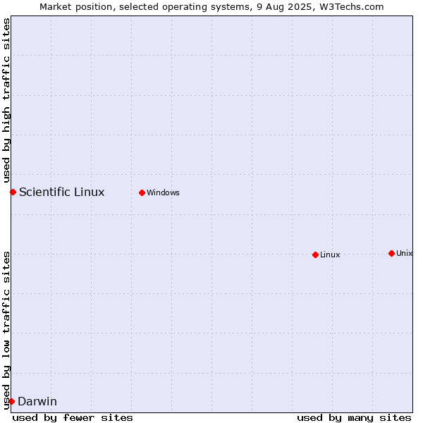 Market position of Linux vs. Scientific Linux vs. Darwin