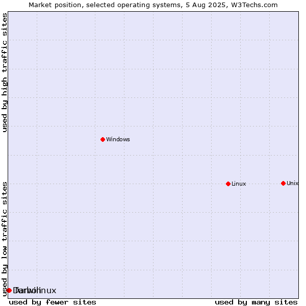 Market position of Linux vs. Turbolinux vs. Darwin