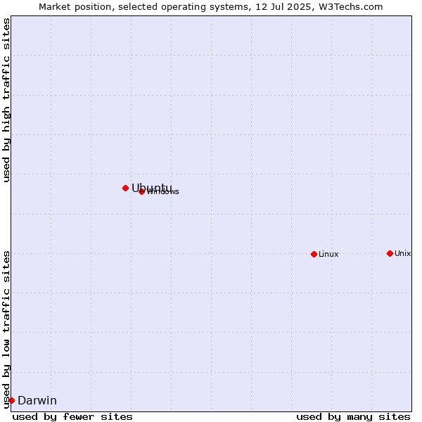 Market position of Linux vs. Ubuntu vs. Darwin
