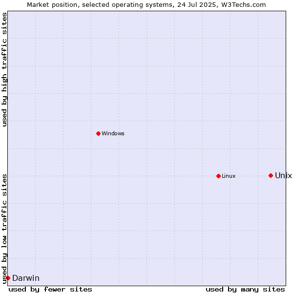 Market position of Unix vs. Linux vs. Darwin