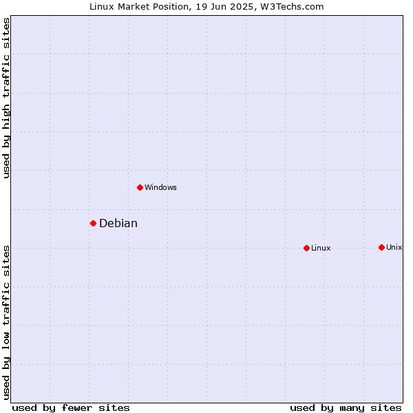 Market position of Linux vs. Debian