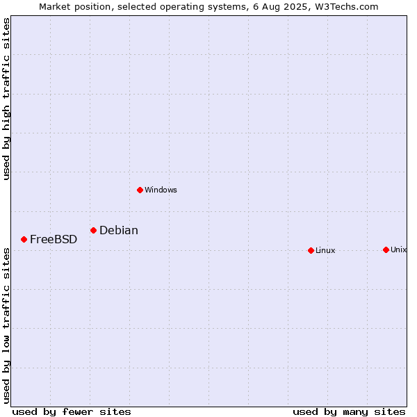 Market position of Linux vs. Debian vs. FreeBSD