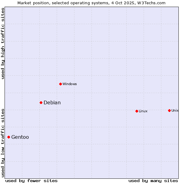 Market position of Linux vs. Debian vs. Gentoo