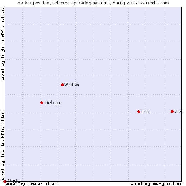 Market position of Linux vs. Debian vs. Minix