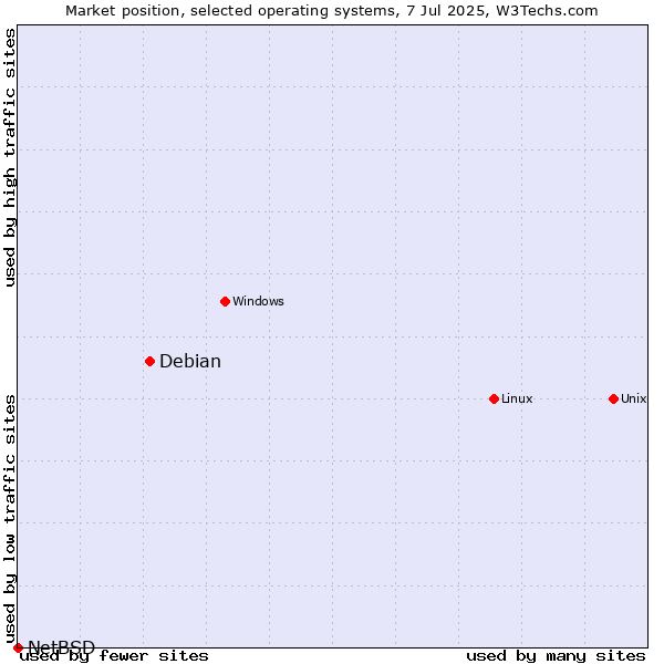 Market position of Linux vs. Debian vs. NetBSD