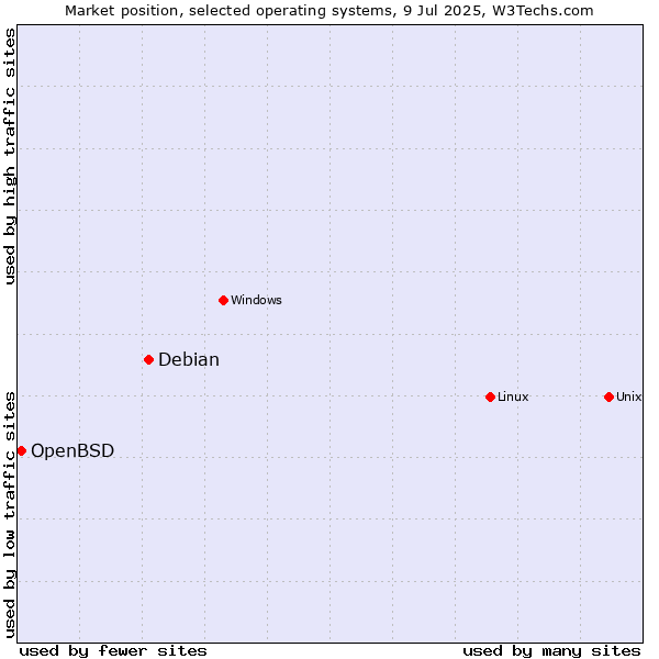 Market position of Linux vs. Debian vs. OpenBSD