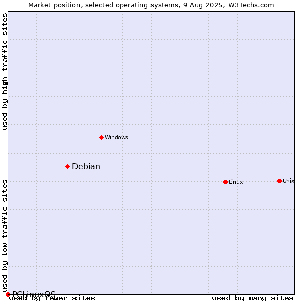 Market position of Linux vs. Debian vs. PCLinuxOS