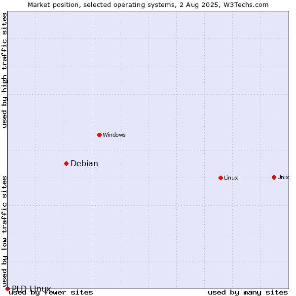 Market position of Linux vs. Debian vs. PLD Linux