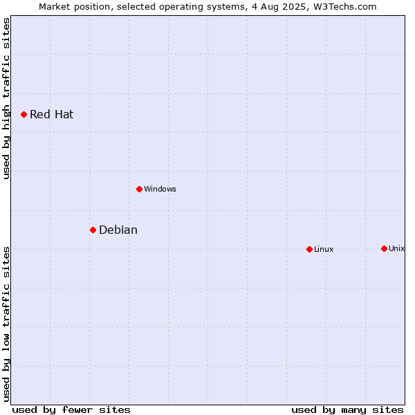Market position of Linux vs. Debian vs. Red Hat