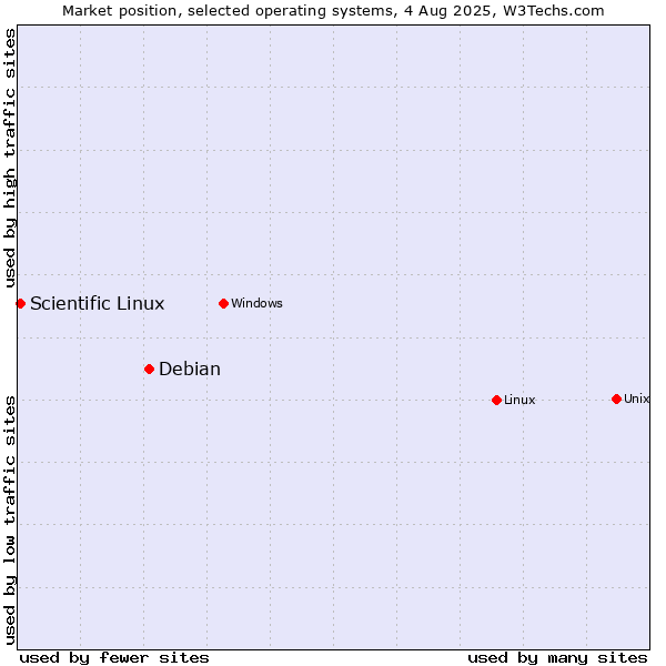Market position of Linux vs. Debian vs. Scientific Linux