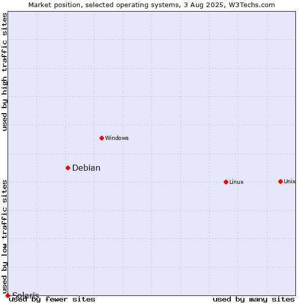 Market position of Linux vs. Debian vs. Solaris