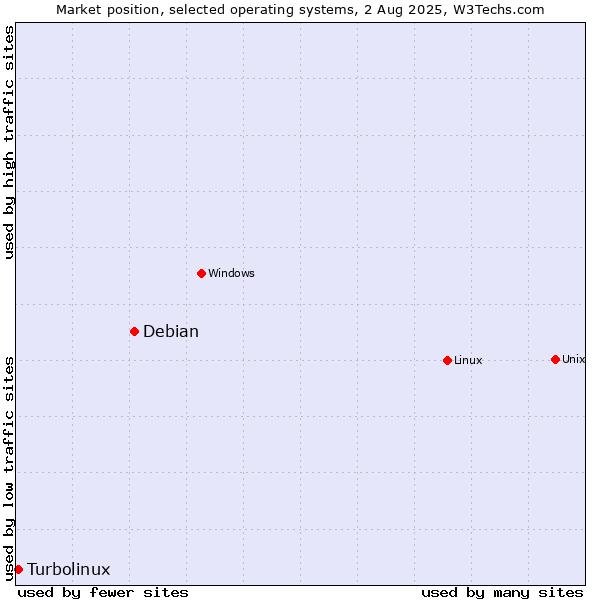 Market position of Linux vs. Debian vs. Turbolinux