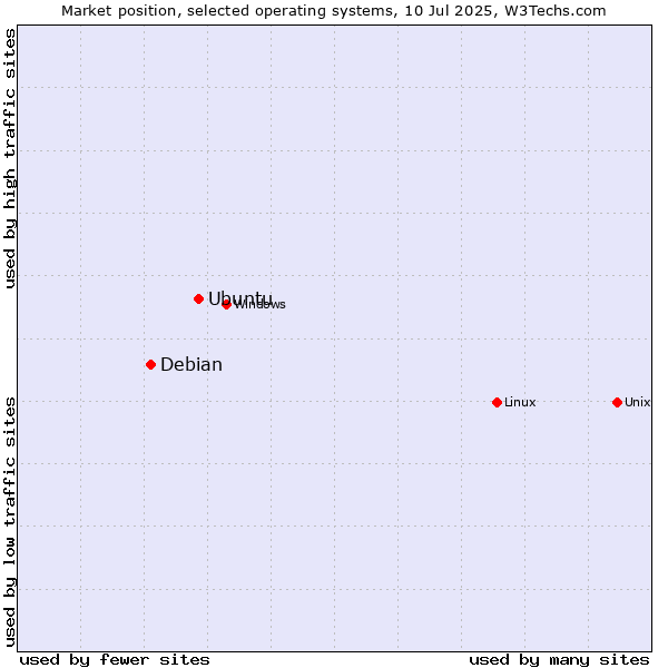 Market position of Linux vs. Ubuntu vs. Debian