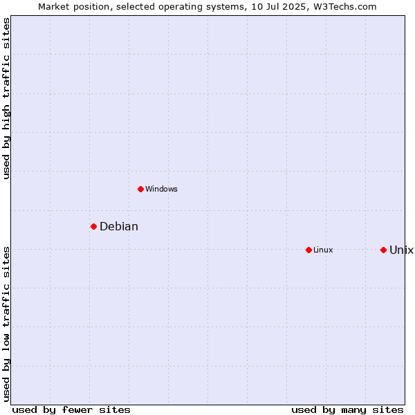 Market position of Unix vs. Linux vs. Debian