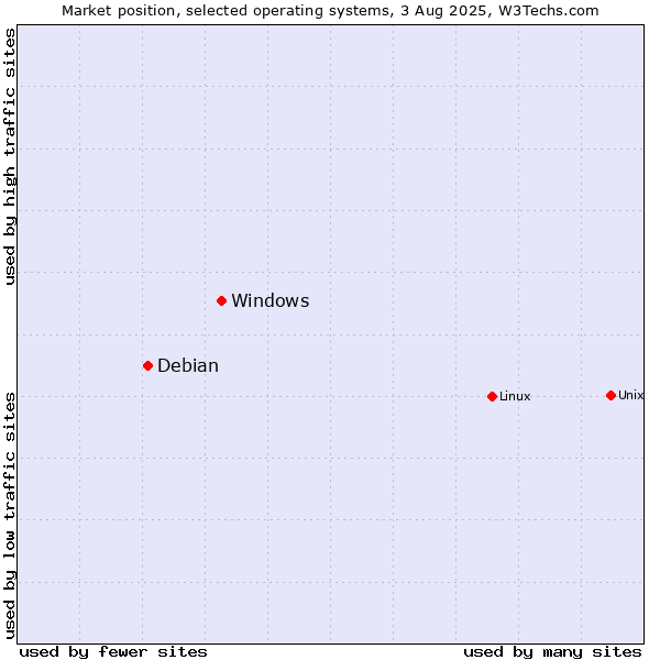 Market position of Linux vs. Windows vs. Debian