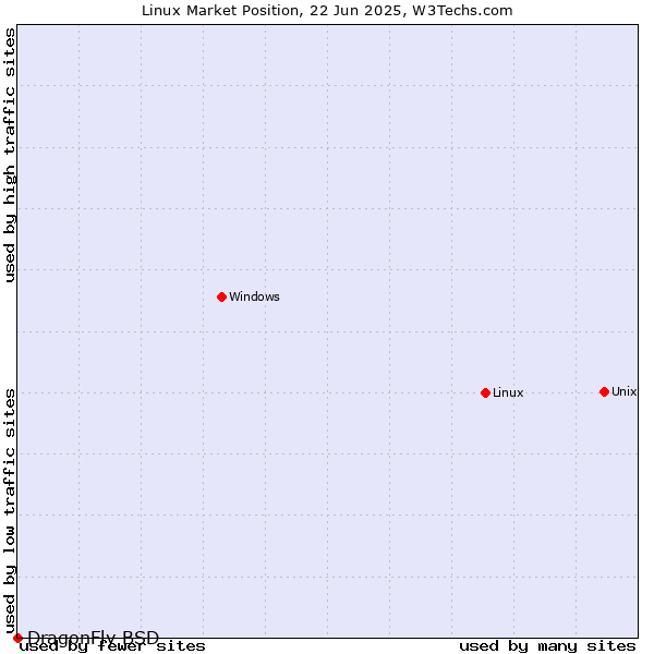 Market position of Linux vs. DragonFly BSD