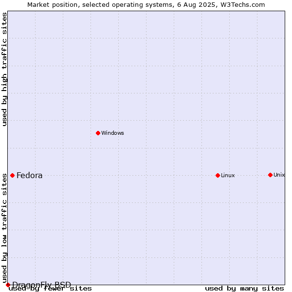 Market position of Linux vs. Fedora vs. DragonFly BSD
