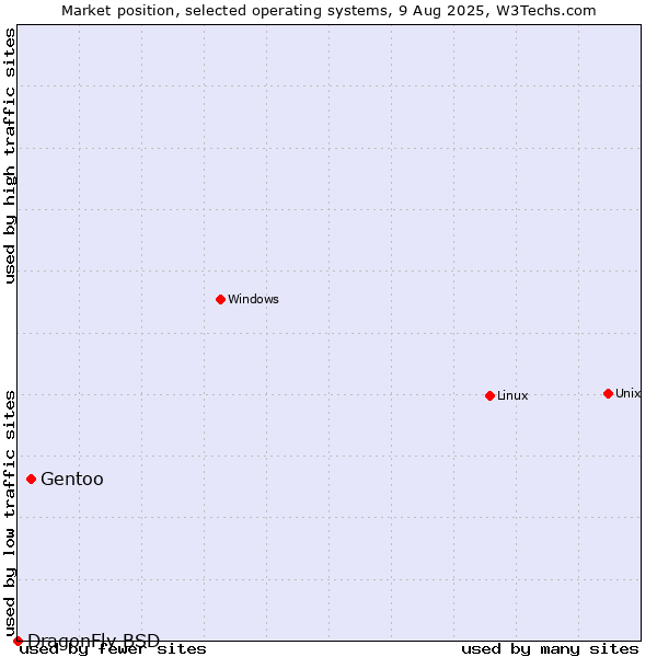 Market position of Linux vs. Gentoo vs. DragonFly BSD