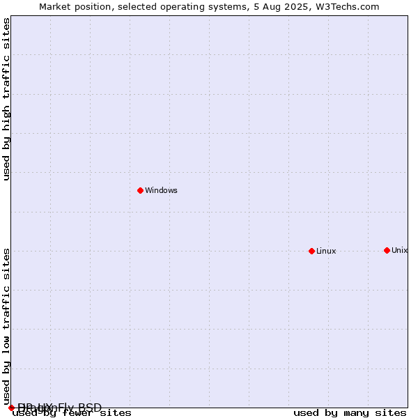 Market position of Linux vs. HP-UX vs. DragonFly BSD