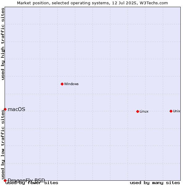 Market position of Linux vs. macOS vs. DragonFly BSD