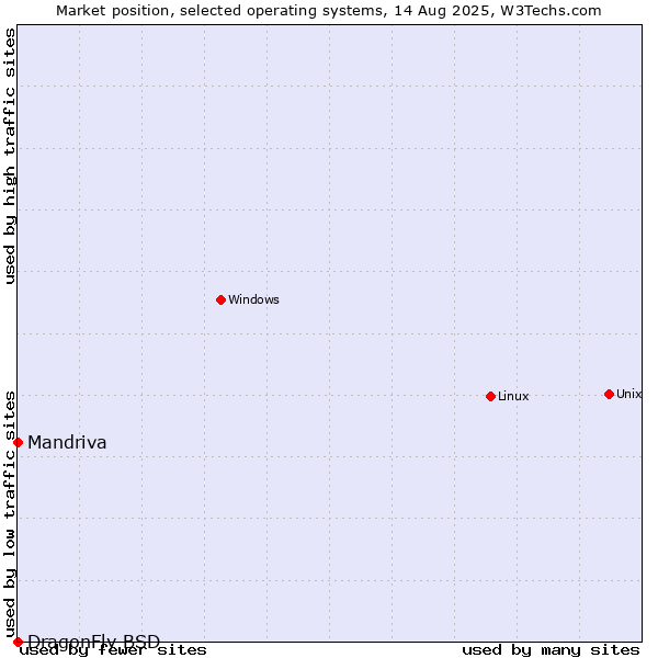 Market position of Linux vs. Mandriva vs. DragonFly BSD