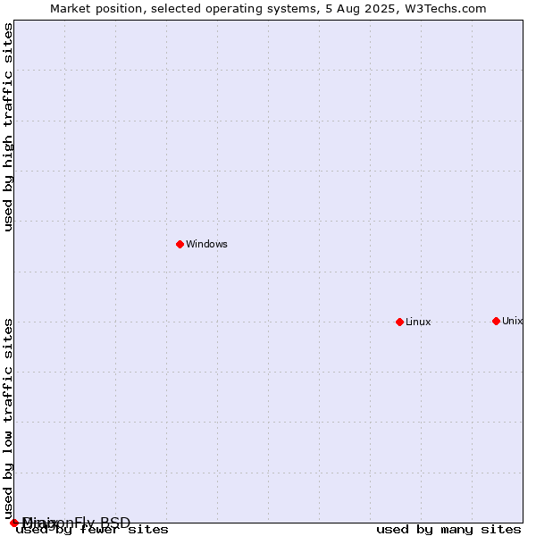 Market position of Linux vs. DragonFly BSD vs. Minix