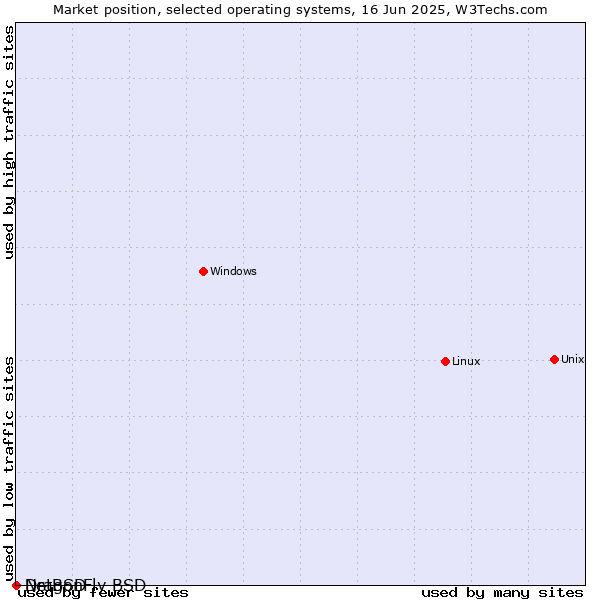 Market position of Linux vs. NetBSD vs. DragonFly BSD