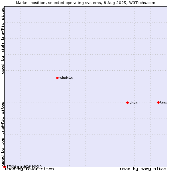 Market position of Linux vs. DragonFly BSD vs. PCLinuxOS