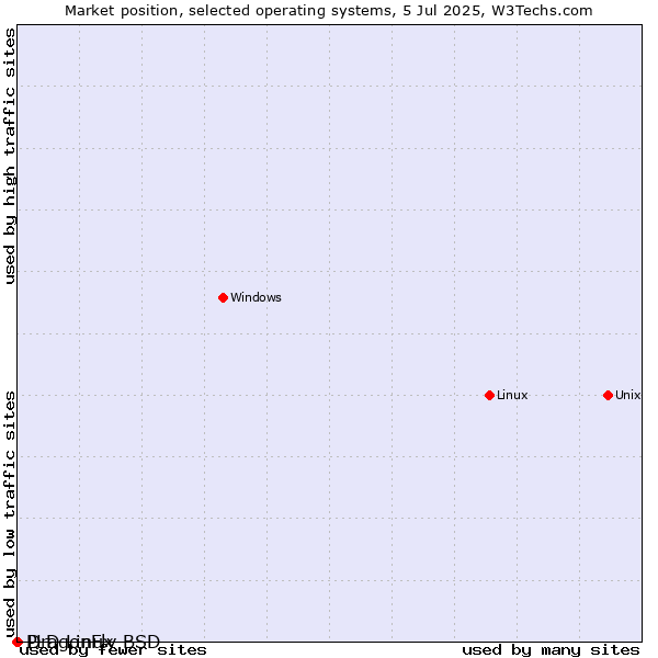 Market position of Linux vs. DragonFly BSD vs. PLD Linux
