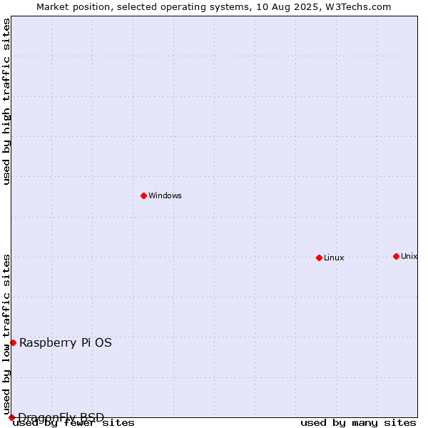 Market position of Linux vs. Raspberry Pi OS vs. DragonFly BSD