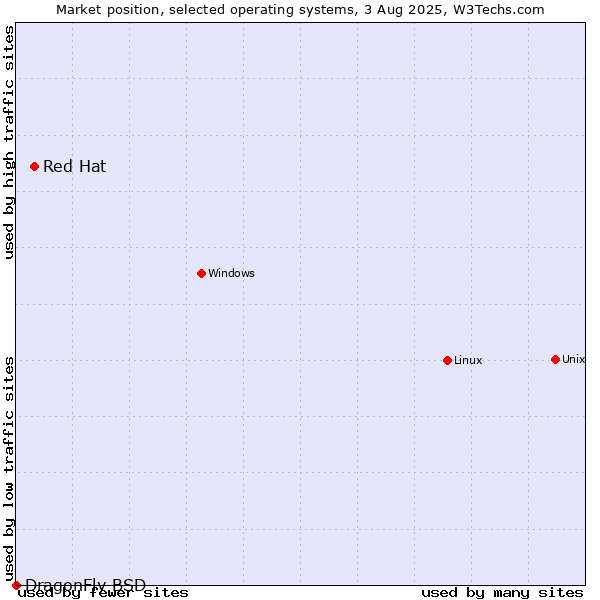 Market position of Linux vs. Red Hat vs. DragonFly BSD