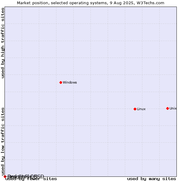 Market position of Linux vs. DragonFly BSD vs. Red Star OS