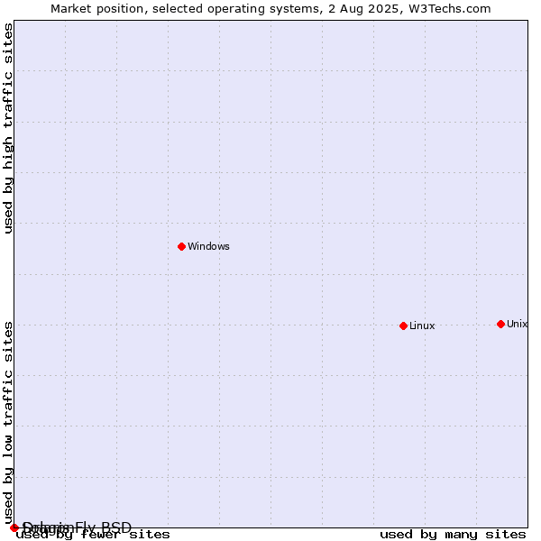 Market position of Linux vs. DragonFly BSD vs. Solaris