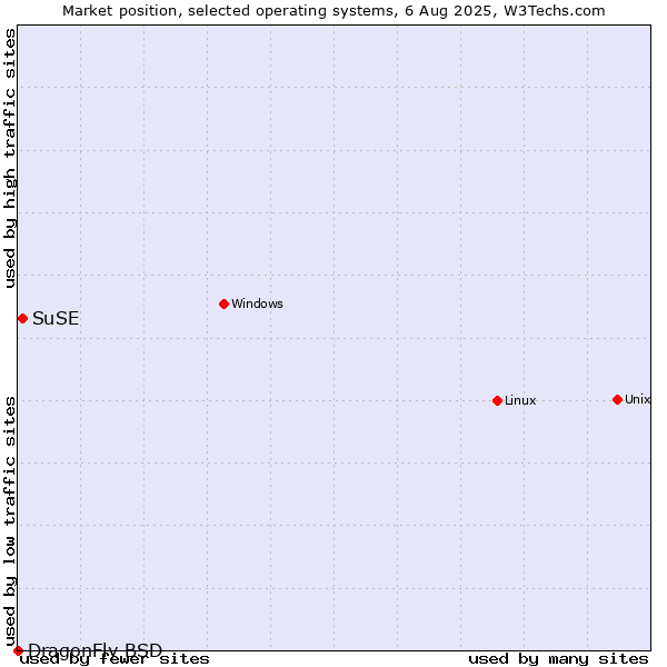 Market position of Linux vs. SuSE vs. DragonFly BSD