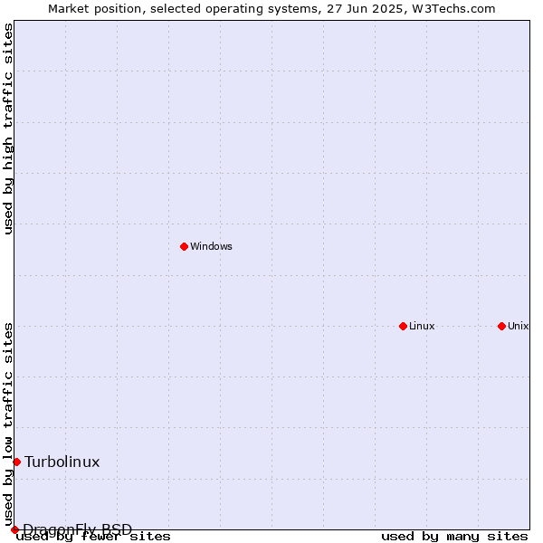 Market position of Linux vs. Turbolinux vs. DragonFly BSD