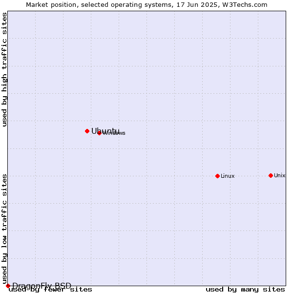Market position of Linux vs. Ubuntu vs. DragonFly BSD