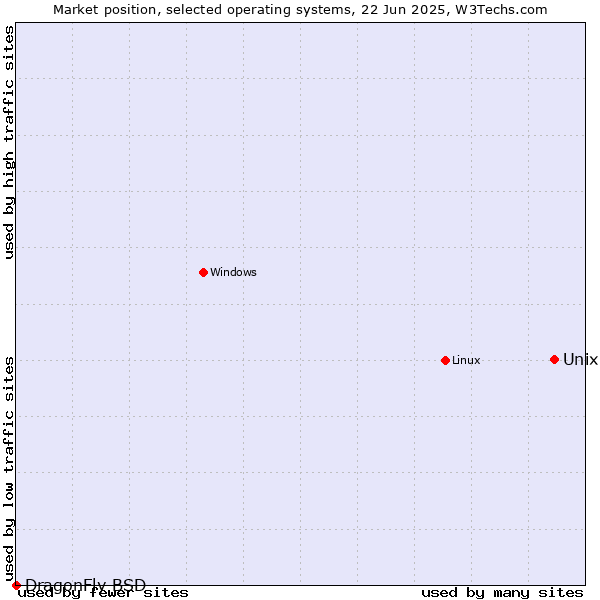 Market position of Unix vs. Linux vs. DragonFly BSD
