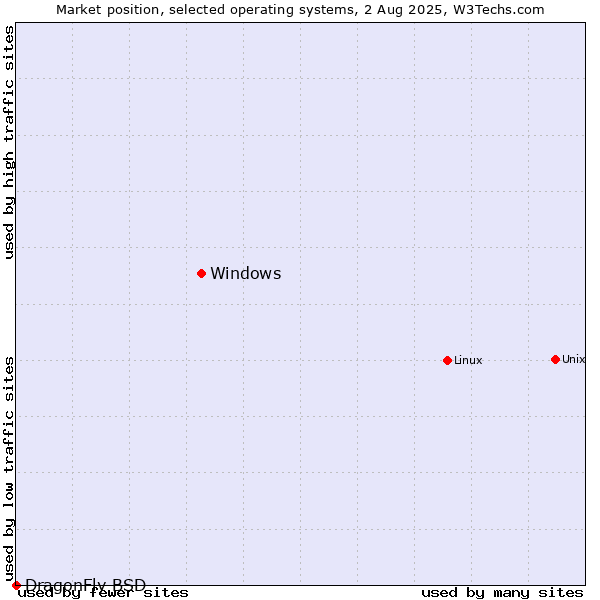 Market position of Linux vs. Windows vs. DragonFly BSD