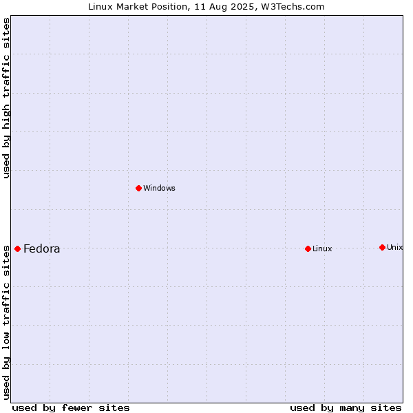 Market position of Linux vs. Fedora