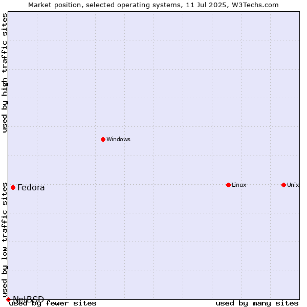 Market position of Linux vs. Fedora vs. NetBSD