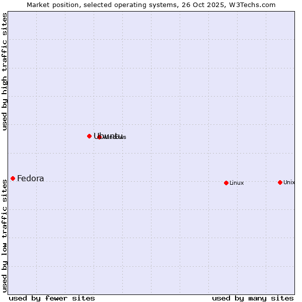 Market position of Linux vs. Ubuntu vs. Fedora